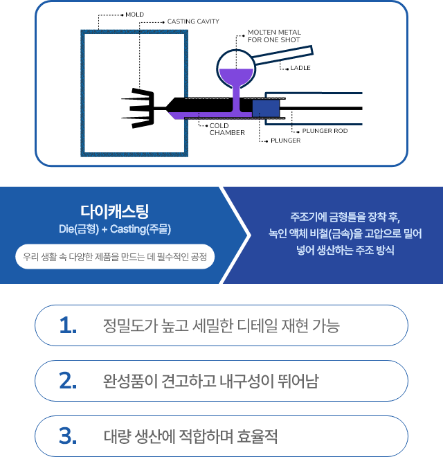 다이캐스팅